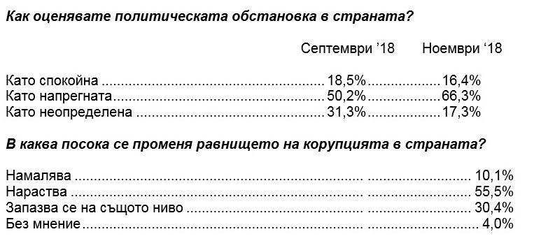 Горещ барометър: Ново проучване твърди, че БСП вече е задминала ГЕРБ по 1 показател, възможен ли е обрат?! (ТАБЛИЦИ)