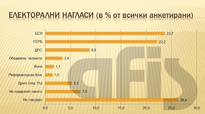 Горещ барометър: Ново проучване твърди, че БСП вече е задминала ГЕРБ по 1 показател, възможен ли е обрат?! (ТАБЛИЦИ)