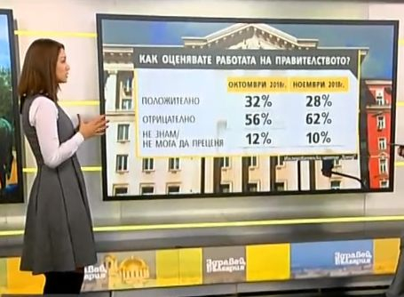 Анализатор от „Тренд“ обясни сближаването в процентите на БСП и ГЕРБ 