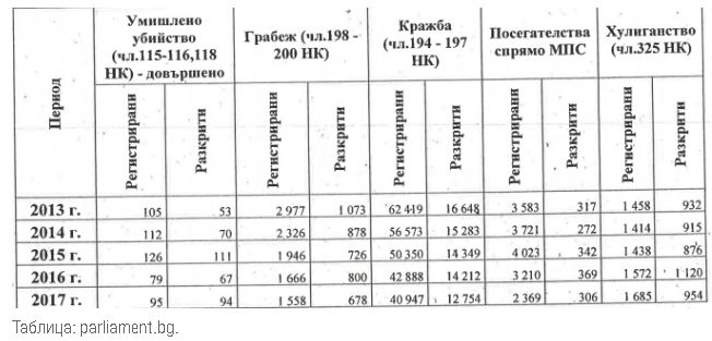 Министър Маринов разкри кървава ТАБЛИЦА на убийствата, станали в последните 5 години