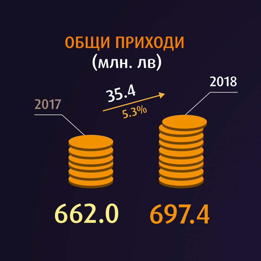 VIVACOM с продължаващ ръст на общите приходи и EBITDA за периода януари - септември 2018 г. (ГРАФИКИ)