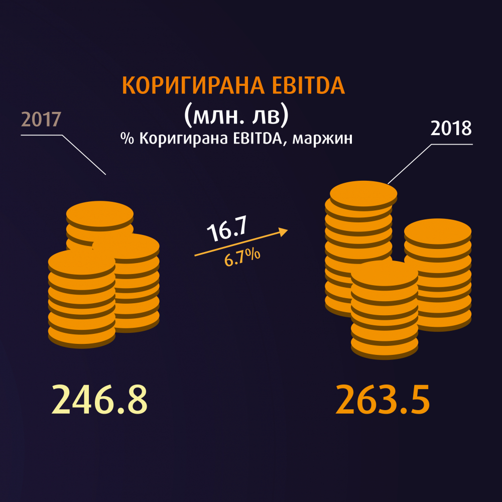 VIVACOM с продължаващ ръст на общите приходи и EBITDA за периода януари - септември 2018 г. (ГРАФИКИ)