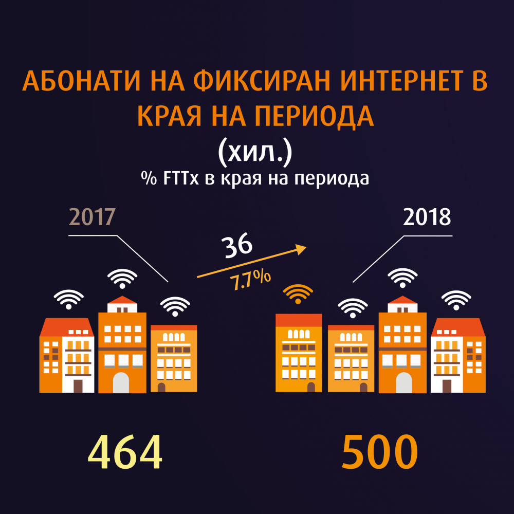 VIVACOM с продължаващ ръст на общите приходи и EBITDA за периода януари - септември 2018 г. (ГРАФИКИ)