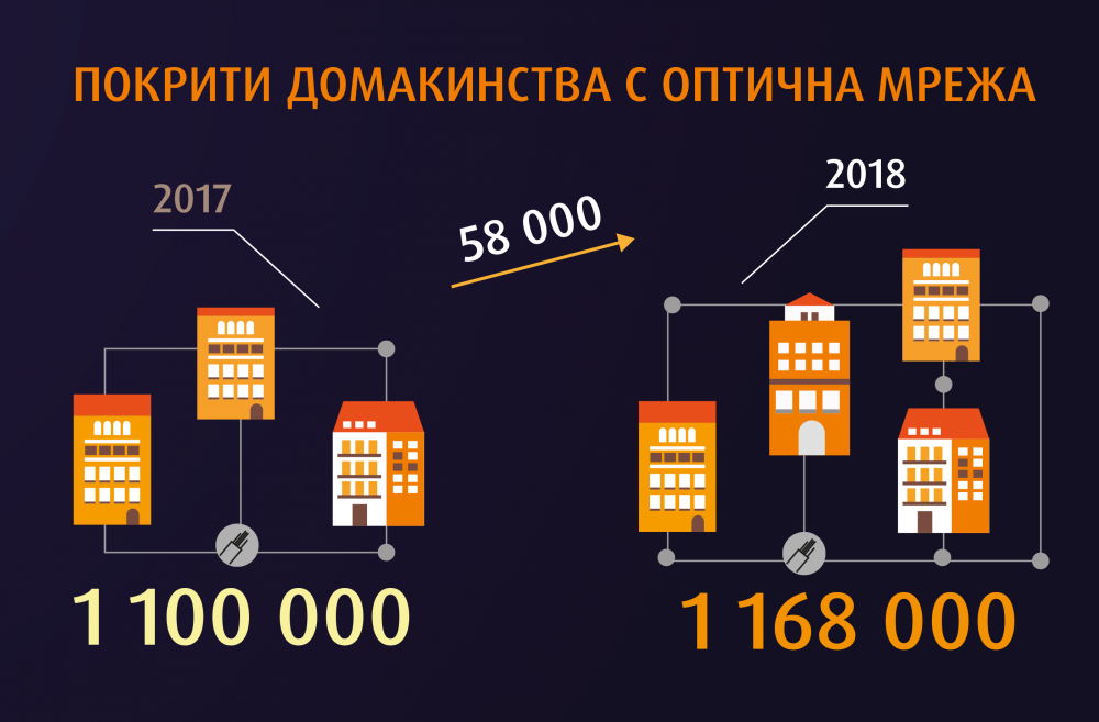 VIVACOM с продължаващ ръст на общите приходи и EBITDA за периода януари - септември 2018 г. (ГРАФИКИ)