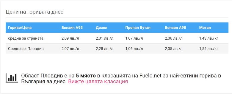 Пловдив на 5-то място за най-изгодно зареждане 