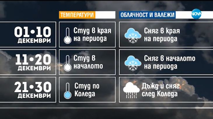 Синоптик от НИМХ разкри кога точно ще вали сняг през декември и ще имаме ли бяла Коледа! (ГРАФИКА)