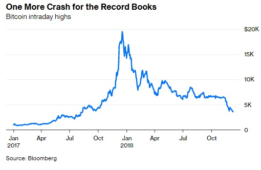 Bloomberg доказа с ГРАФИКИ, че биткойнът беше балон, който се спука!