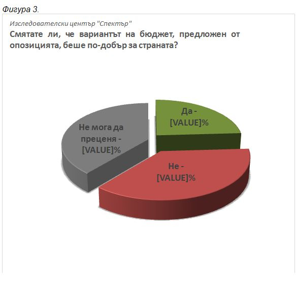 Горещо проучване показва колко много се е стопила разликата между ГЕРБ и БСП (ГРАФИКИ)