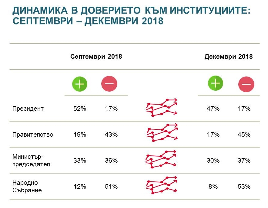 Горещ барометър за изборите! Инфарктна разлика между ГЕРБ и БСП (ГРАФИКИ)