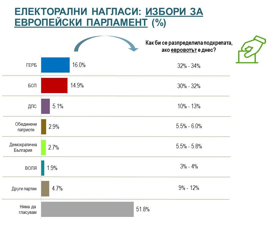 Горещ барометър за изборите! Инфарктна разлика между ГЕРБ и БСП (ГРАФИКИ)