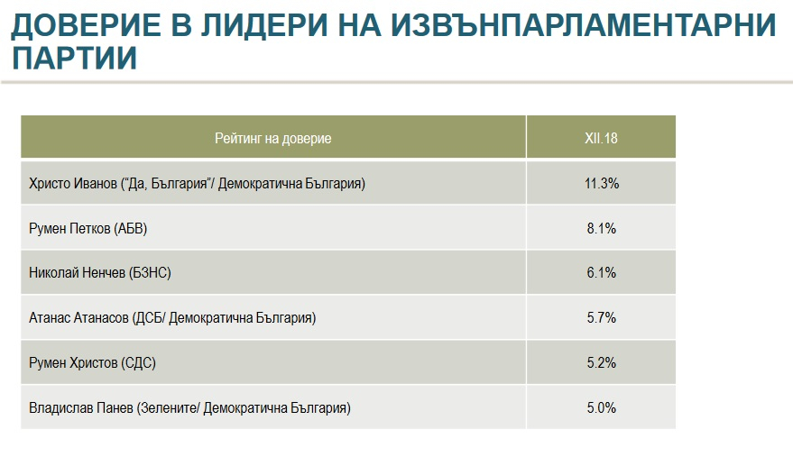 Горещ барометър за изборите! Инфарктна разлика между ГЕРБ и БСП (ГРАФИКИ)