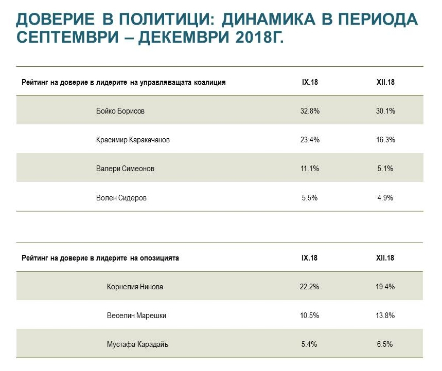 Горещ барометър за изборите! Инфарктна разлика между ГЕРБ и БСП (ГРАФИКИ)
