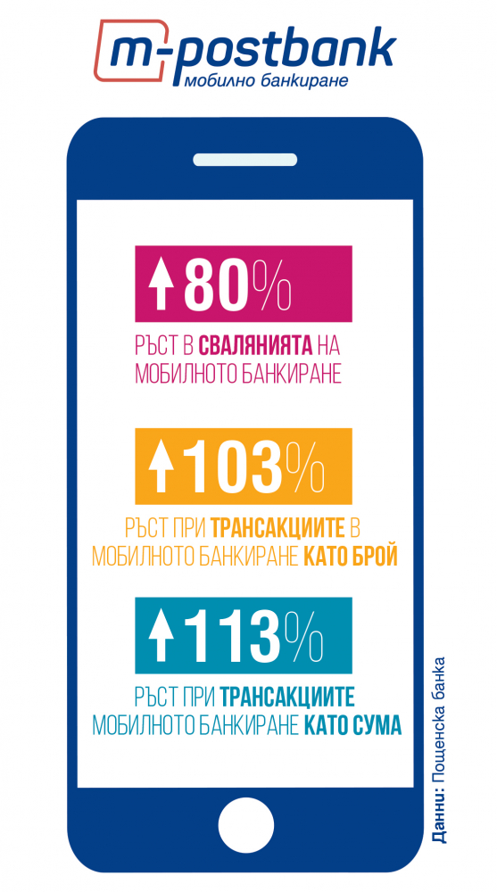 Пощенска банка: Все повече потребители предпочитат дигитални финансови услуги 