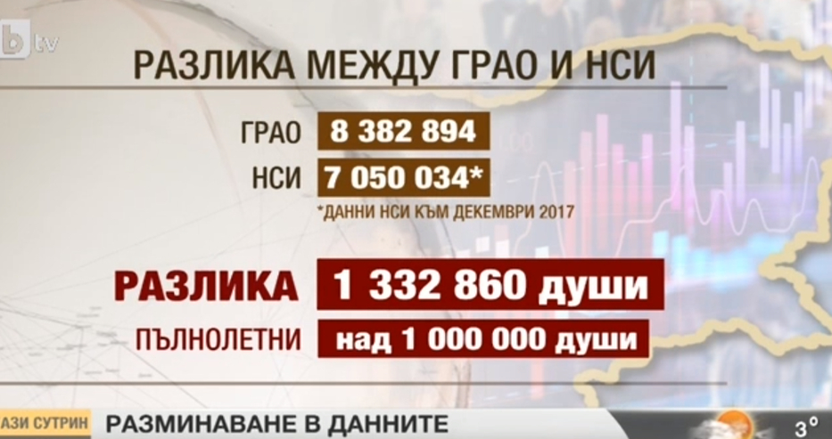 Колко хора живеят в България? Откриха сензационни разминавания между Грао и НСИ
