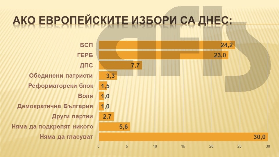 Горещ барометър: Интригата за евроизборите се изостря! Разликата между ГЕРБ и БСП е инфарктна (ГРАФИКИ)