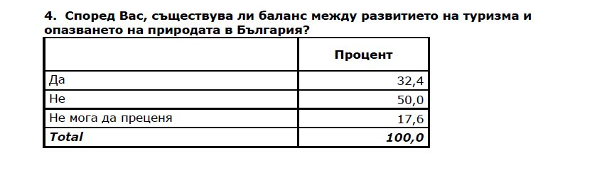 Изследване: Българинът одобрява развитието на планинския туризъм (ТАБЛИЦИ)