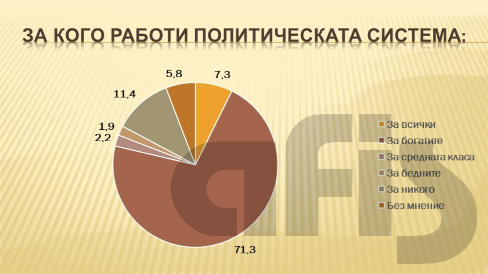 „Афис“: Българите масово смятат, че бедните и богатите не са равни пред закона