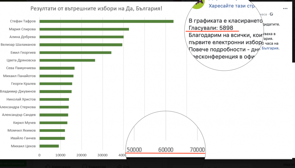 Мечтите са безплатни!Как “Да(й), България” прави избори ли? Гласуват под 6000, но ги броят като 60 000 Ултрасексуалният Стефан Тафров се класирал първи в партията на провалилия се бивш правосъден министър