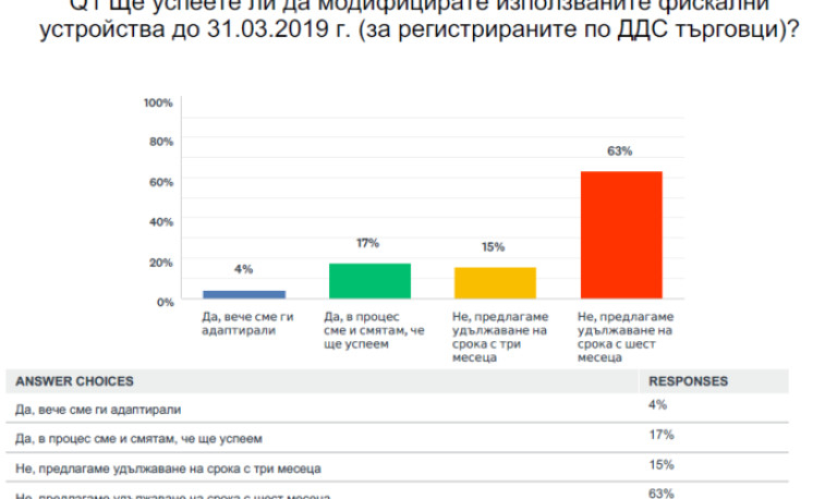 Фирмите искат отсрочка за новите касови апарати 