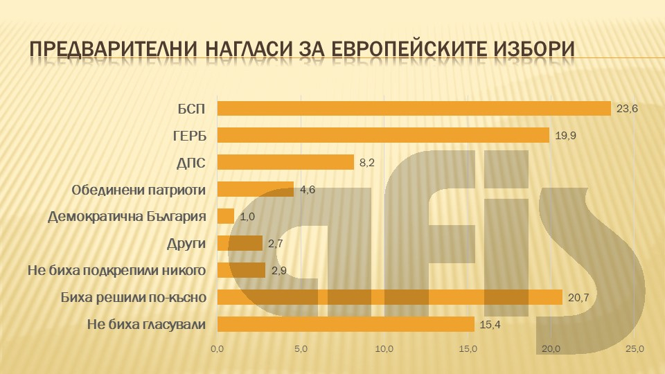 Проучване на "Афис" обърна наопаки растящата разлика между БСП и ГЕРБ (ГРАФИКИ)
