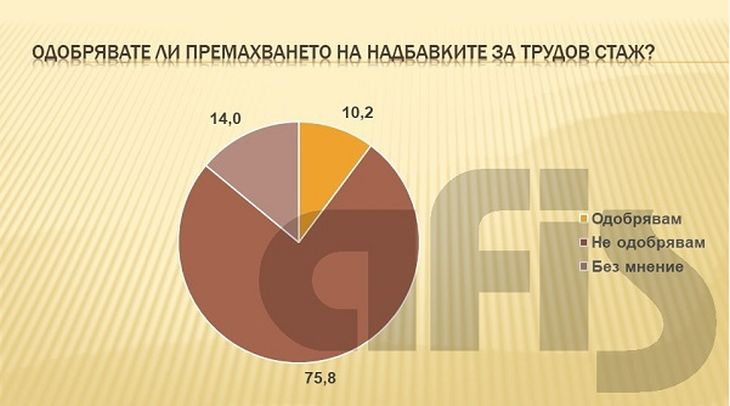 Резултатите от проучване да отпаднат ли надбавките за трудов стаж категорично показва, че...