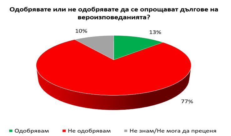 Експресно проучване показа обрат в разликата между ГЕРБ и БСП, ако изборите са днес 