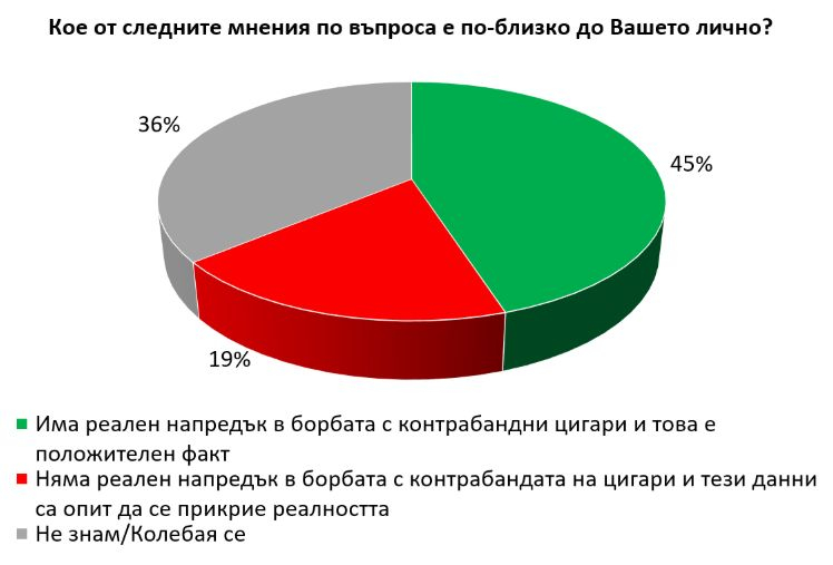 Експресно проучване показа обрат в разликата между ГЕРБ и БСП, ако изборите са днес 