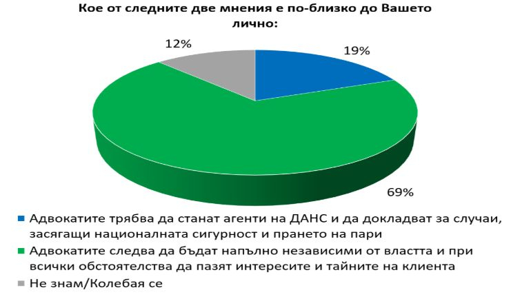 Експресно проучване показа обрат в разликата между ГЕРБ и БСП, ако изборите са днес 