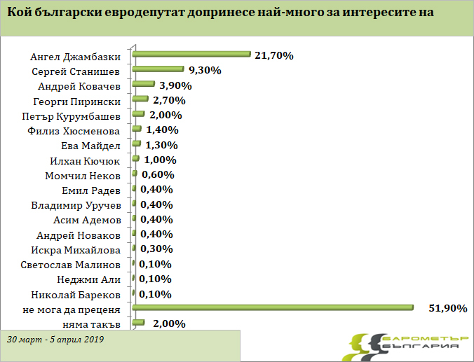 Инфарктна разлика между ГЕРБ и БСП за евроизборите 