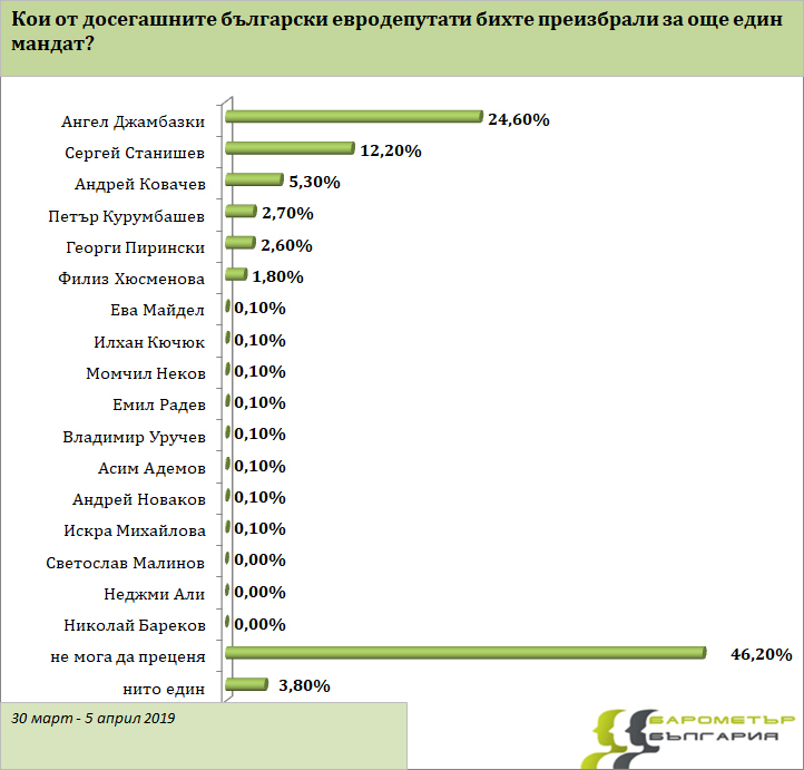 Инфарктна разлика между ГЕРБ и БСП за евроизборите 