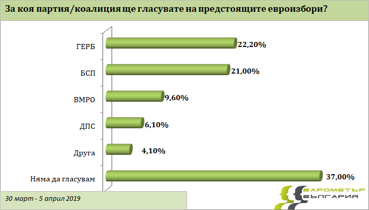 Инфарктна разлика между ГЕРБ и БСП за евроизборите 