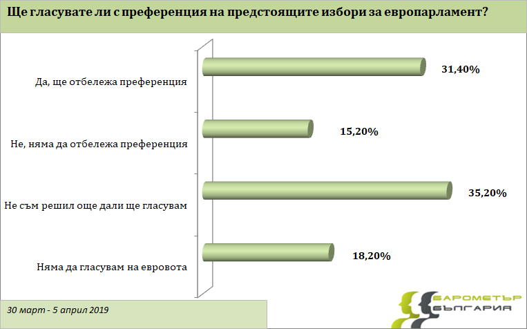 Инфарктна разлика между ГЕРБ и БСП за евроизборите 