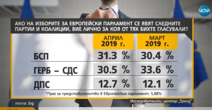 Ново проучване за двубоя ГЕРБ - БСП на евроизборите след "Апартаментгейт" (ТАБЛИЦИ)