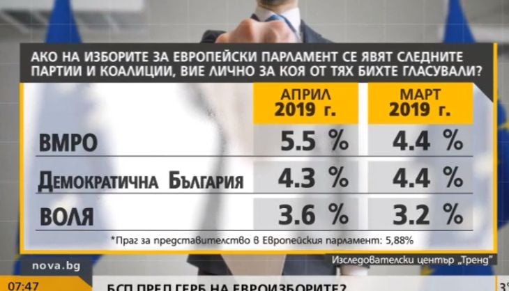 Ново проучване за двубоя ГЕРБ - БСП на евроизборите след "Апартаментгейт" (ТАБЛИЦИ)