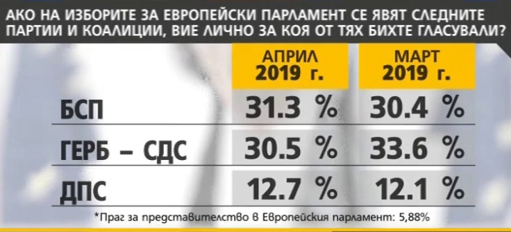 Социолози разкриха как БСП успя на изпревари ГЕРБ за евроизборите, но...