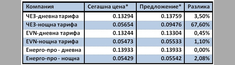 Сложни сметки: С колко може да поскъпне токът от 1 юли?