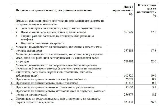 Анти рейтинг: Стана ясно в кои области хората са най-бедни 