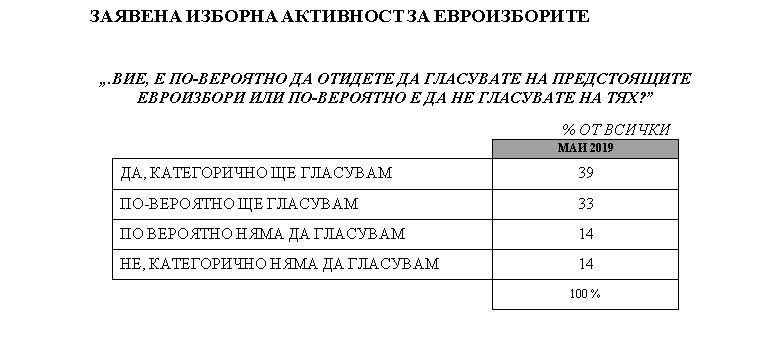"Медиана" с горещо проучване: Инфарктна разлика между ГЕРБ и БСП (ТАБЛИЦИ)