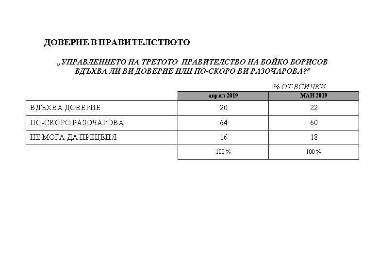 "Медиана" с горещо проучване: Инфарктна разлика между ГЕРБ и БСП (ТАБЛИЦИ)