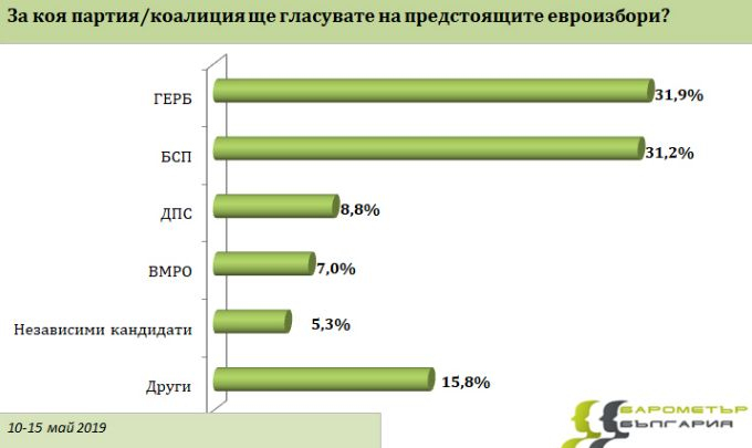 "Барометър": 4 партии сигурни за Европарламента, но кой ще е №1 - ГЕРБ или БСП
