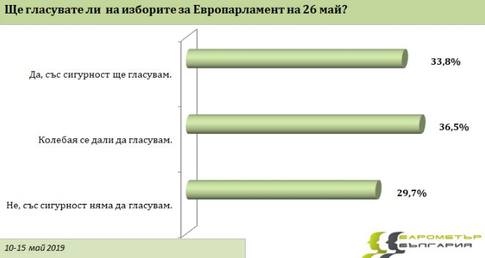 "Барометър": 4 партии сигурни за Европарламента, но кой ще е №1 - ГЕРБ или БСП