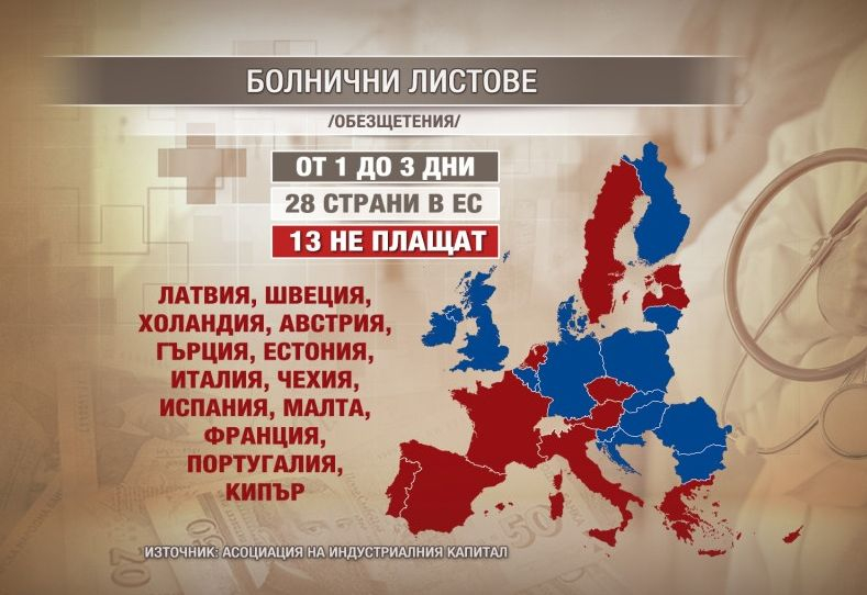 Работодатели: Масово се злоупотребява с болнични по празници