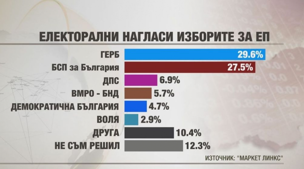 Дни преди изборите прогнозата се обръща (ГРАФИКИ)