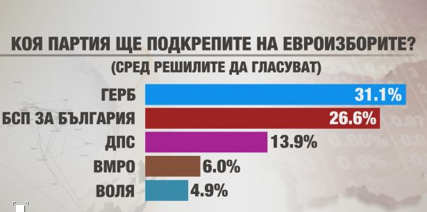 Дни преди изборите ГЕРБ дръпна пред БСП вече с ... (ГРАФИКА)