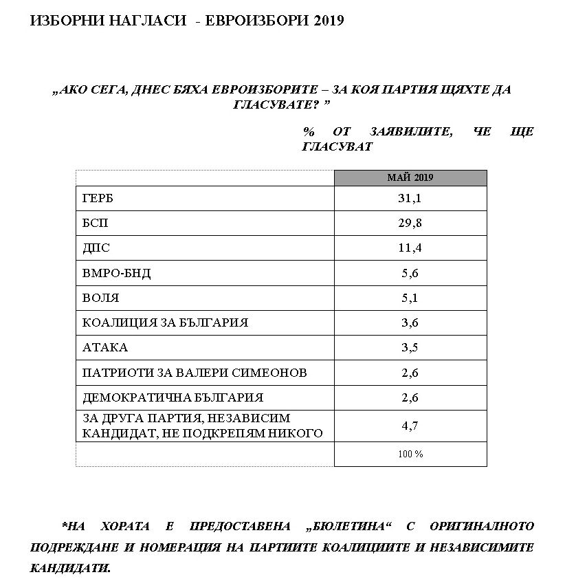 Ново проучване пак забърка интрига кой ще е победителят на евроизборите (ГРАФИКИ)