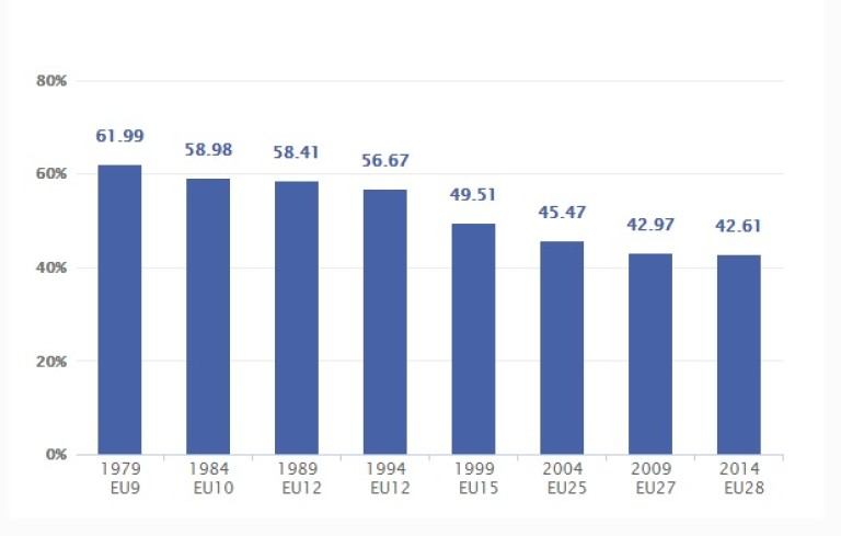 Евроизборите са на път да счупят рекорд, невиждан от 2004 година (ГРАФИКА)