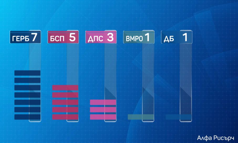 "Алфа рисърч" с шокиращи данни за резултатите от евровота