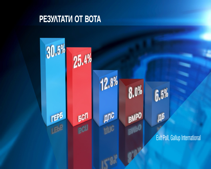 "Тренд" и "Галъп": ГЕРБ печели евровота с над 5% срещу БСП (ГРАФИКИ)