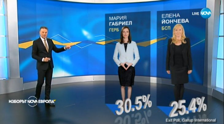 "Тренд" и "Галъп": ГЕРБ печели евровота с над 5% срещу БСП (ГРАФИКИ)