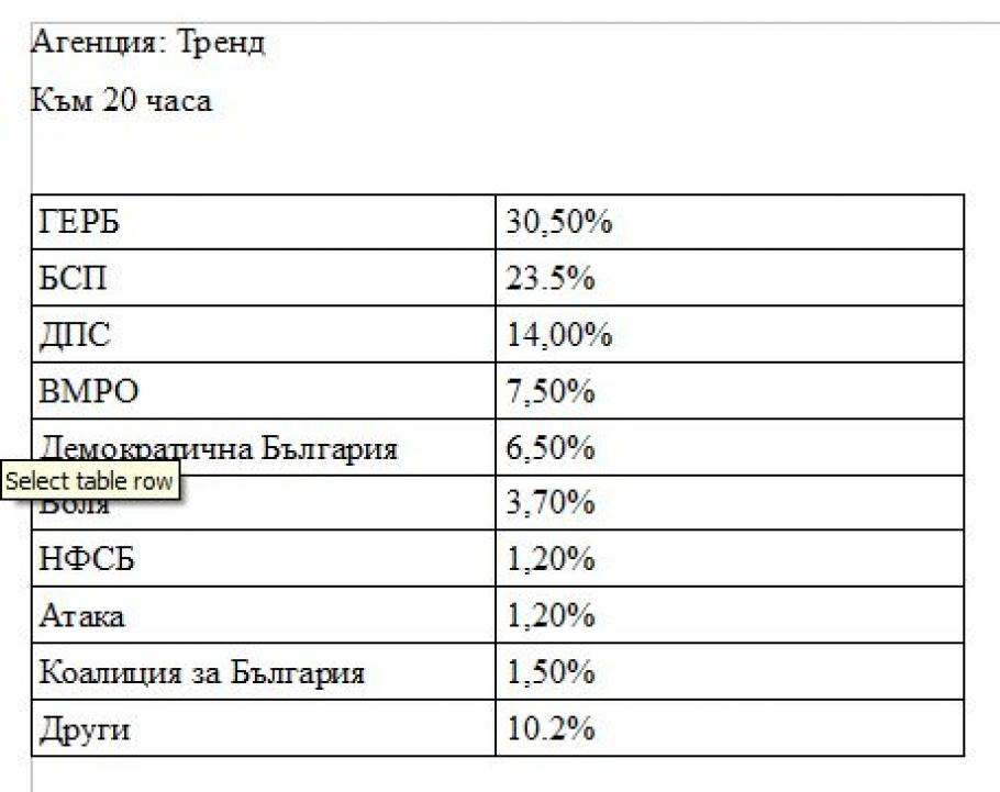 „Тренд“, „Алфа рисърч“и „Галъп“ се обединиха: ГЕРБ разби социалистите!